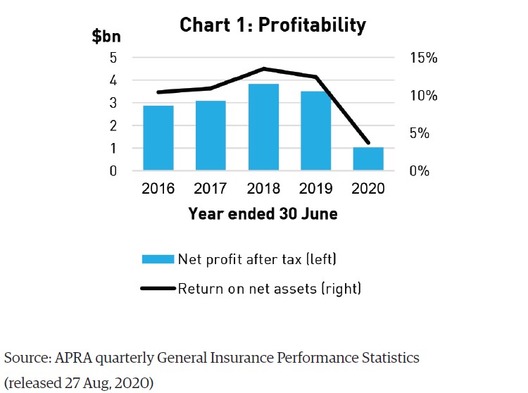 insurance company profitability decrease