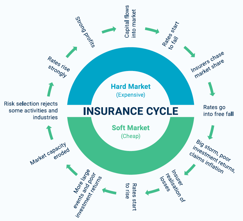general insurance market update